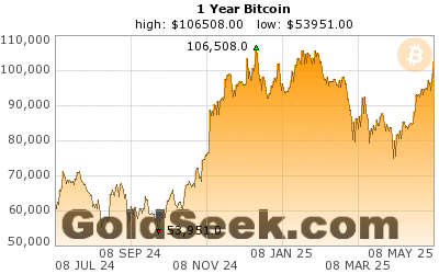 1 year history of bitcoin