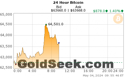 Bitcoin 24 Hour