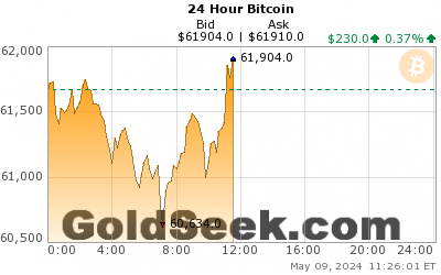 Bitcoin 24 Hour