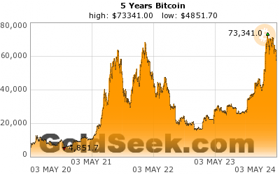 5 year chart of bitcoin