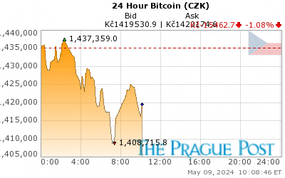 Bitcoin (CZK) 24 Hour