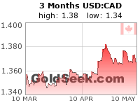 USD:CAD 3 Month
