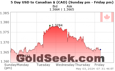 USD:CAD 5 Day