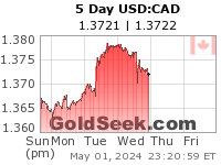 USD:CAD 5 Day