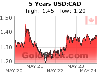 USD:CAD 5 Year