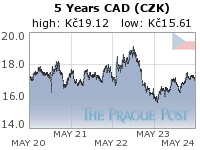 CAD (CZK) 5 Year