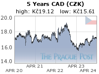 CAD (CZK) 5 Year