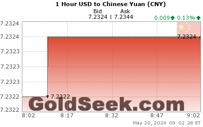USD:CNY 1 Hour