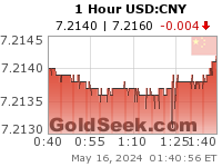 USD:CNY 1 Hour