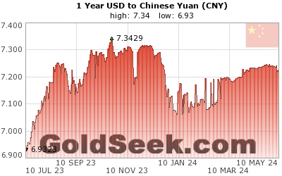USD:CNY 1 Year