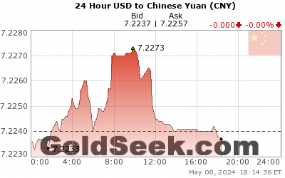 USD:CNY 24 Hour