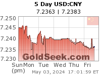 USD:CNY 5 Day