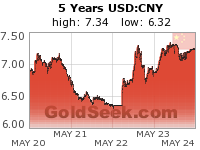 USD:CNY 5 Year