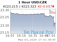 USD:CZK 1 Hour