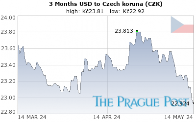 USD:CZK 3 Month