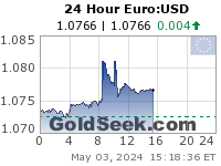 Euro:USD 24 Hour