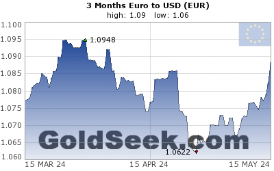 Euro:USD 3 Month
