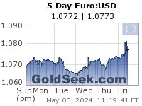 Euro:USD 5 Day