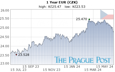 EUR (CZK) 1 Year