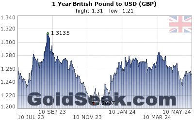 GBP:USD 1 Year