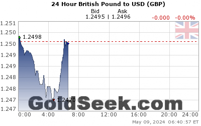 GBP:USD 24 Hour