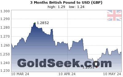 GBP:USD 3 Month