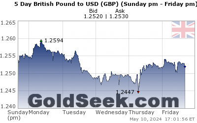 GBP:USD 5 Day