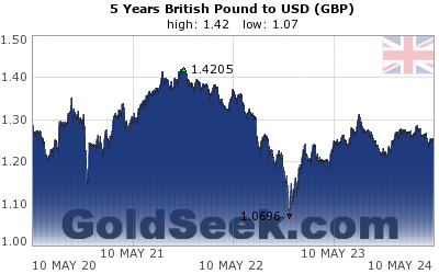 GBP:USD 5 Year