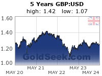 GBP:USD 5 Year