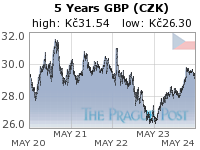 GBP (CZK) 5 Year