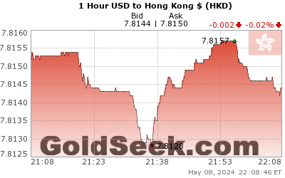 USD:HKD 1 Hour
