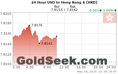 USD:HKD 24 Hour