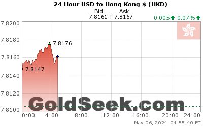 USD:HKD 24 Hour