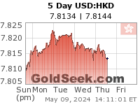 USD:HKD 5 Day