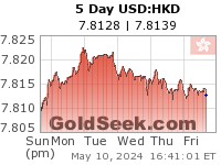 USD:HKD 5 Day