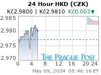 HKD (CZK) 24 Hour