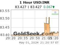 USD:INR 1 Hour