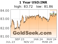 USD:INR 1 Year