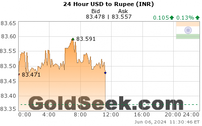 Usd Inr Intraday Chart