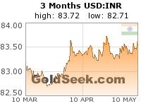 USD:INR 3 Month