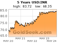 USD:INR 5 Year