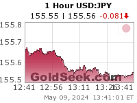 USD:JPY 1 Hour