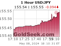 USD:JPY 1 Hour