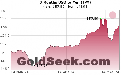 USD:JPY 3 Month