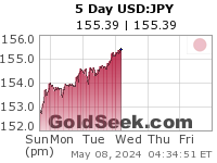 USD:JPY 5 Day