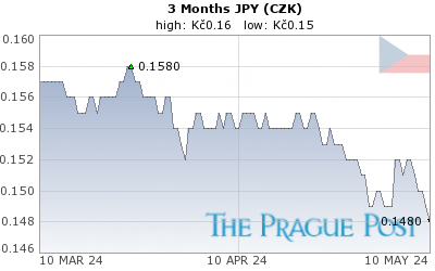 JPY (CZK) 3 Month