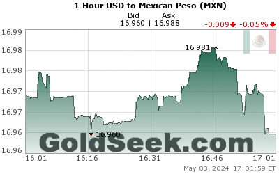 USD:MXN 1 Hour