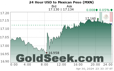 USD:MXN 24 Hour