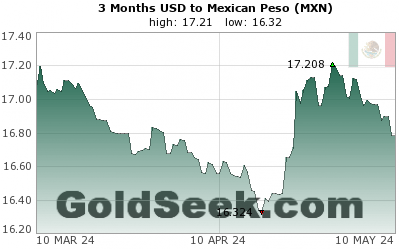 USD:MXN 3 Month