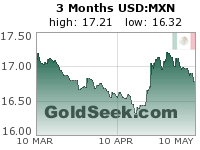 USD:MXN 3 Month